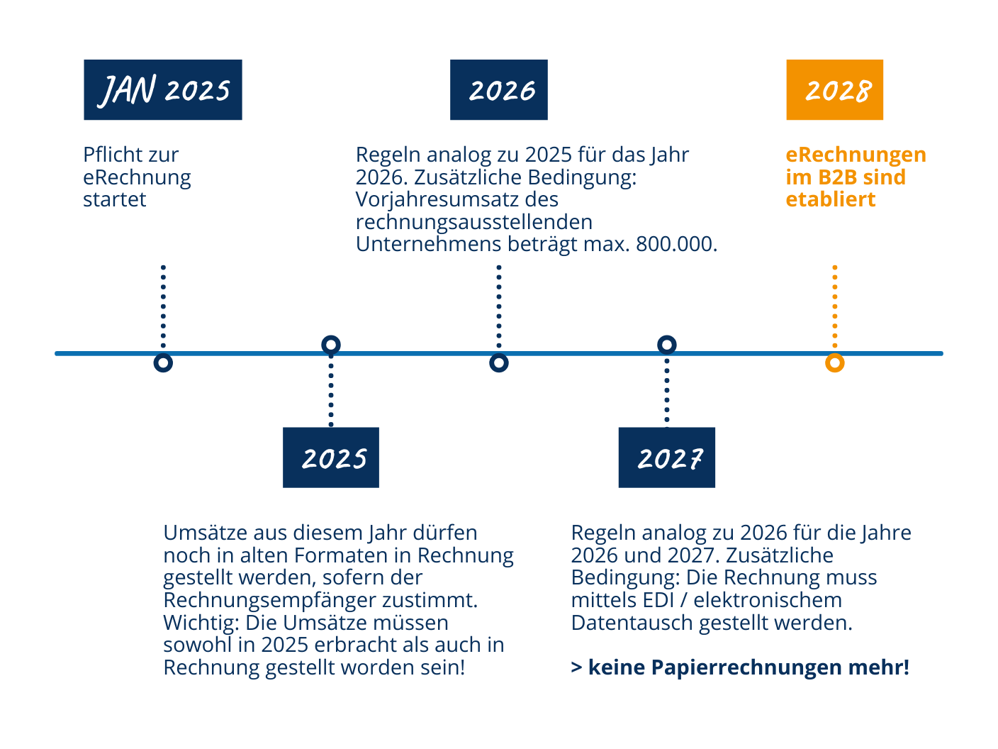 ERechnung – Ab 2025 Kommt Die Pflicht Auch Für Den Mittelstand